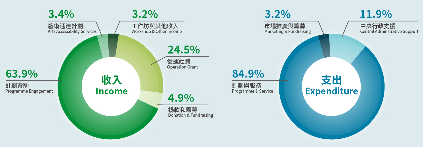 善款及贊助用途