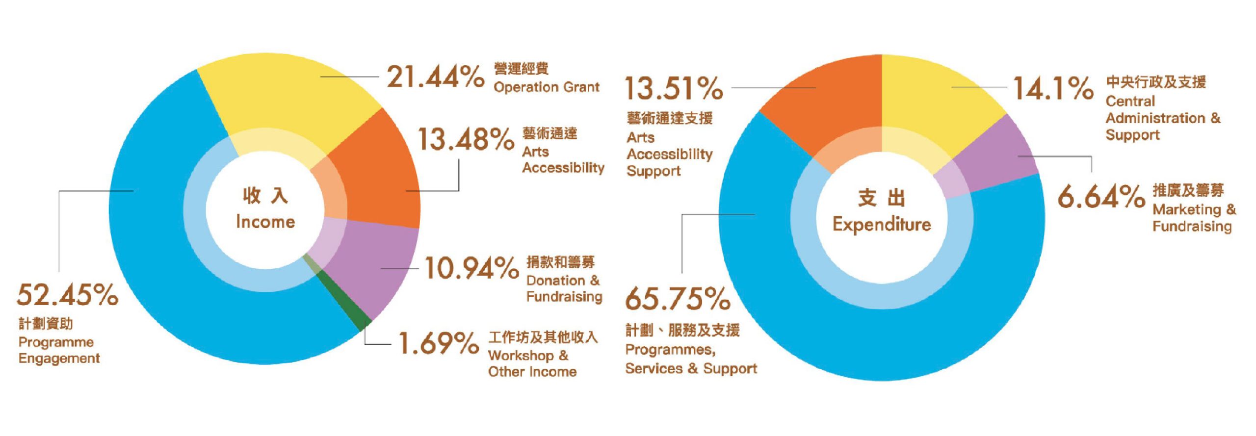 Piechart Scaled